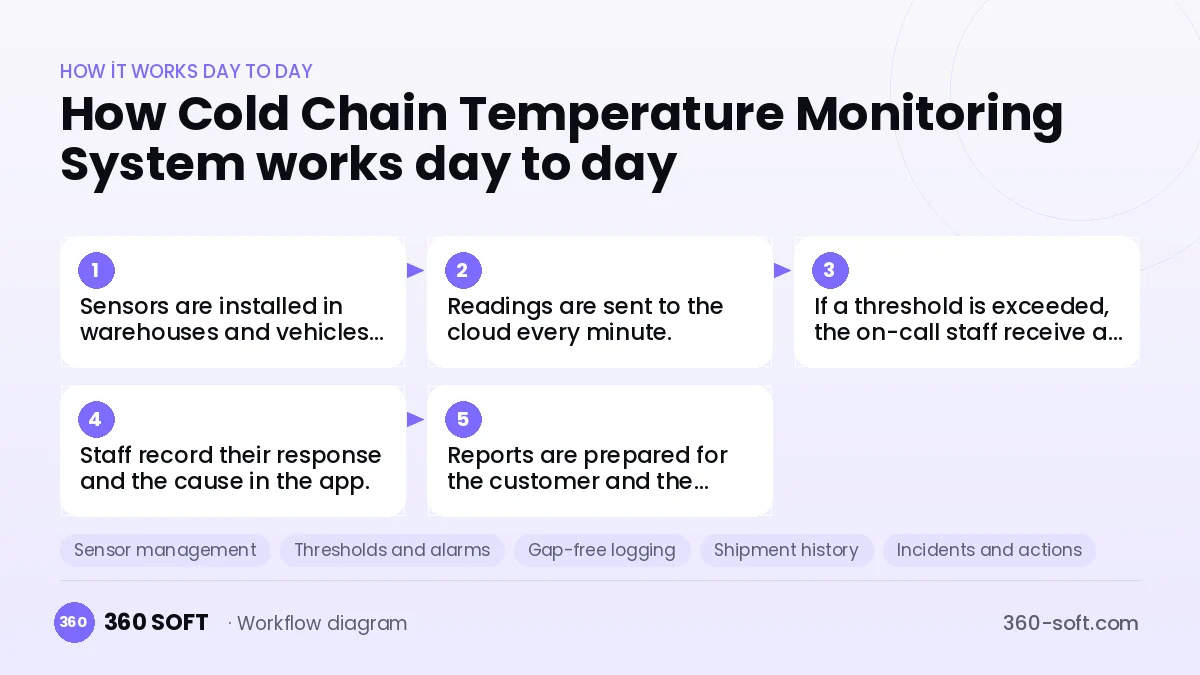 Cold Chain Temperature Monitoring System