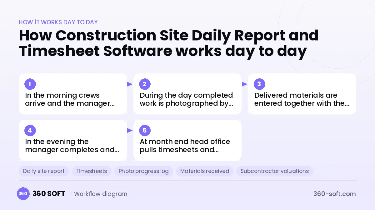 Construction Site Daily Report and Timesheet Software