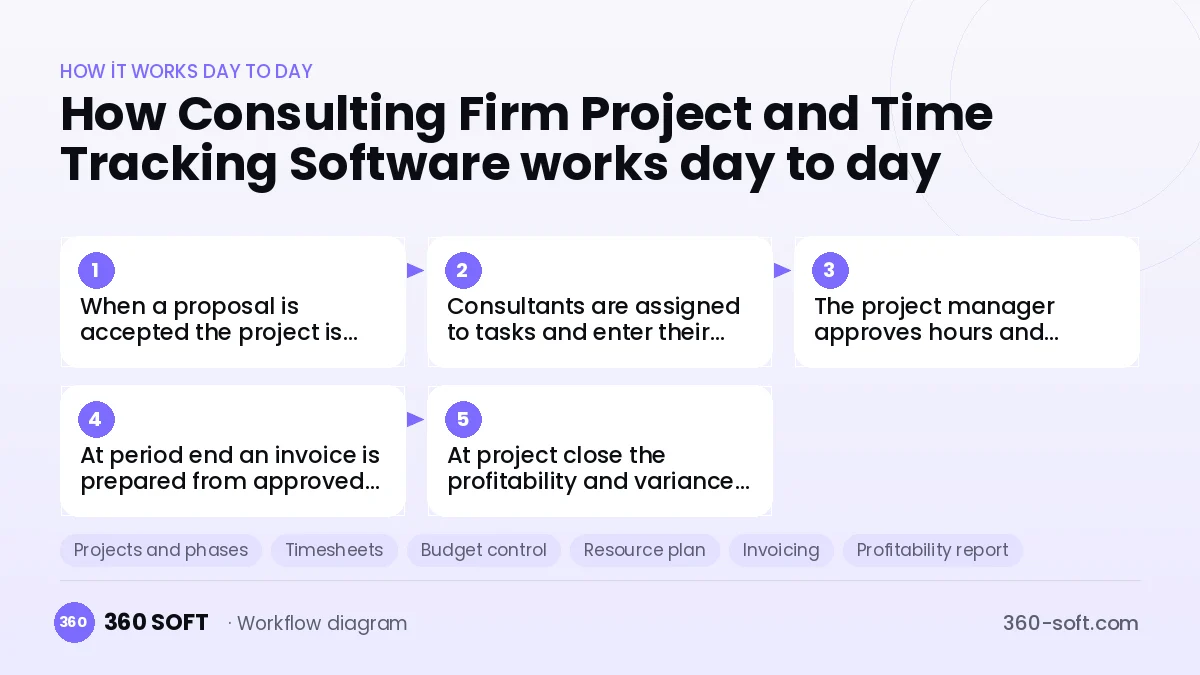 Consulting Firm Project and Time Tracking Software