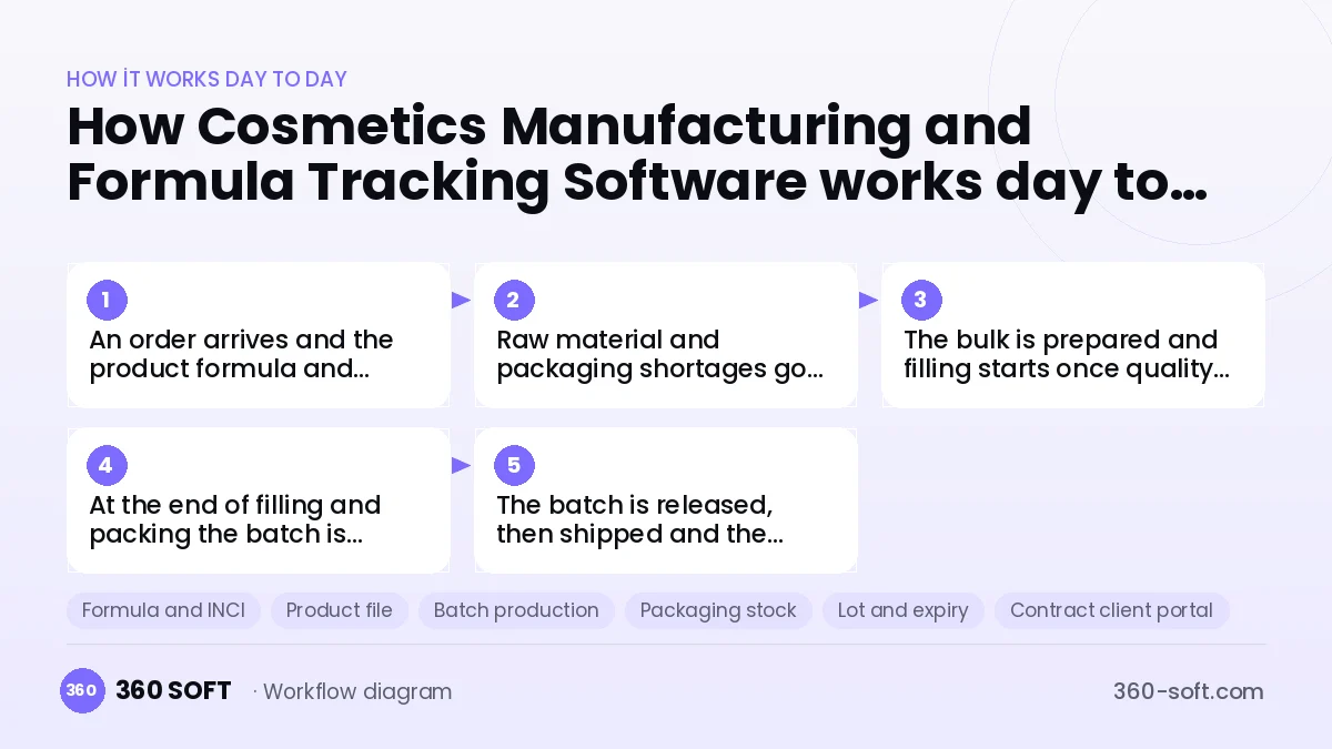 Cosmetics Manufacturing and Formula Tracking Software