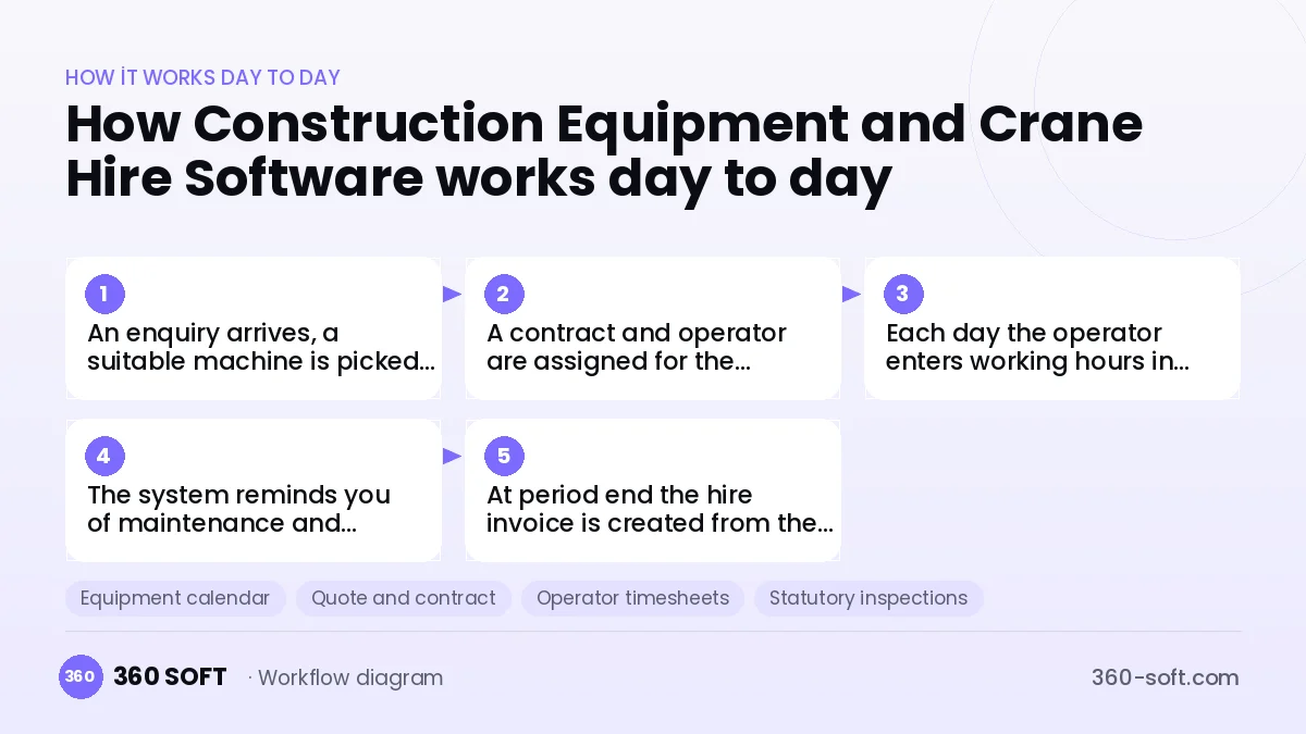 Construction Equipment and Crane Hire Software