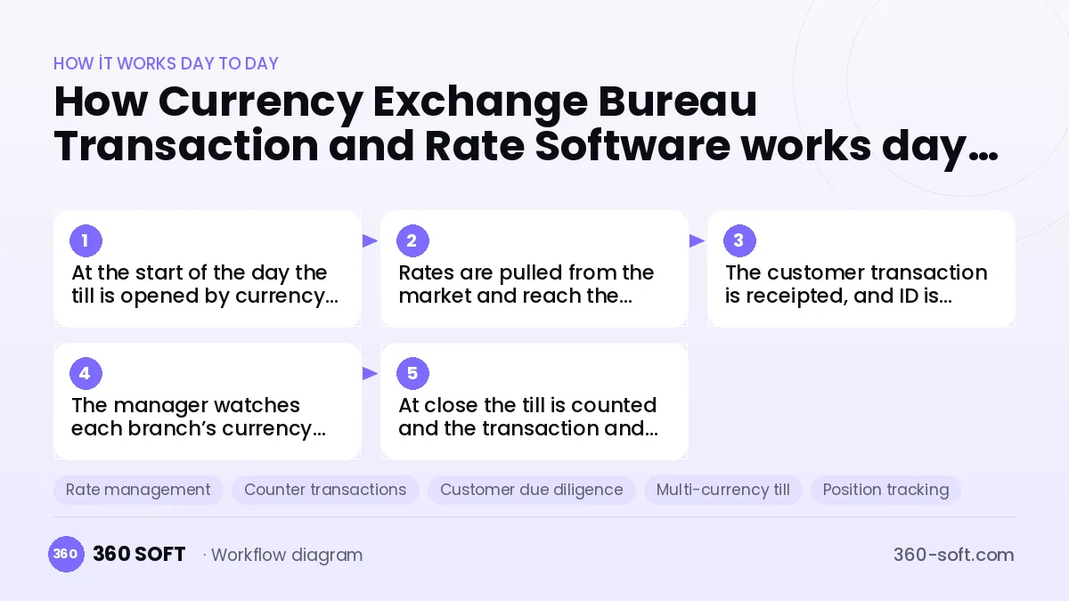 Currency Exchange Bureau Transaction and Rate Software