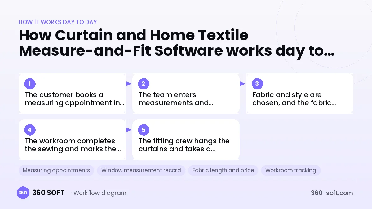 Curtain and Home Textile Measure-and-Fit Software