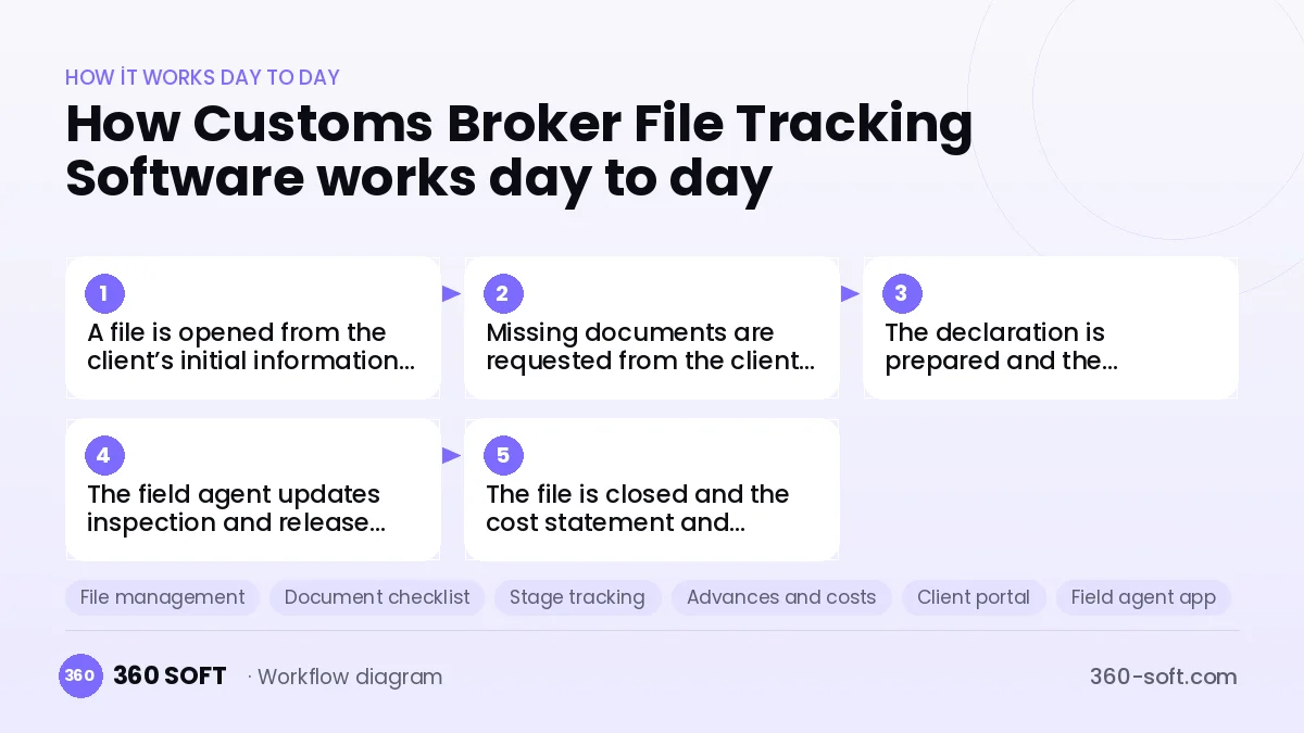 Customs Broker File Tracking Software