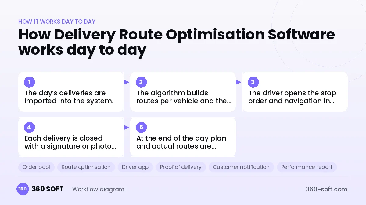 Delivery Route Optimisation Software
