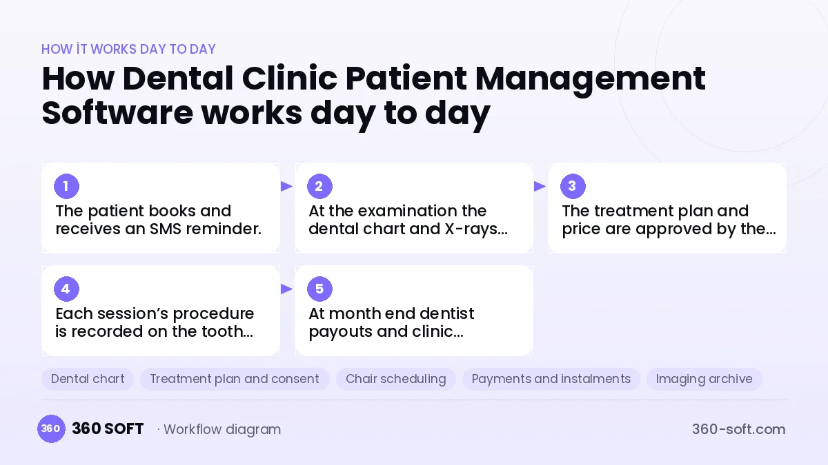 Dental Clinic Patient Management Software