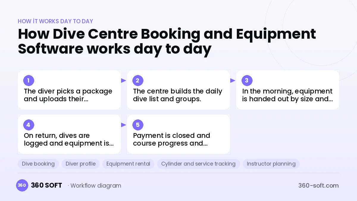 Dive Centre Booking and Equipment Software