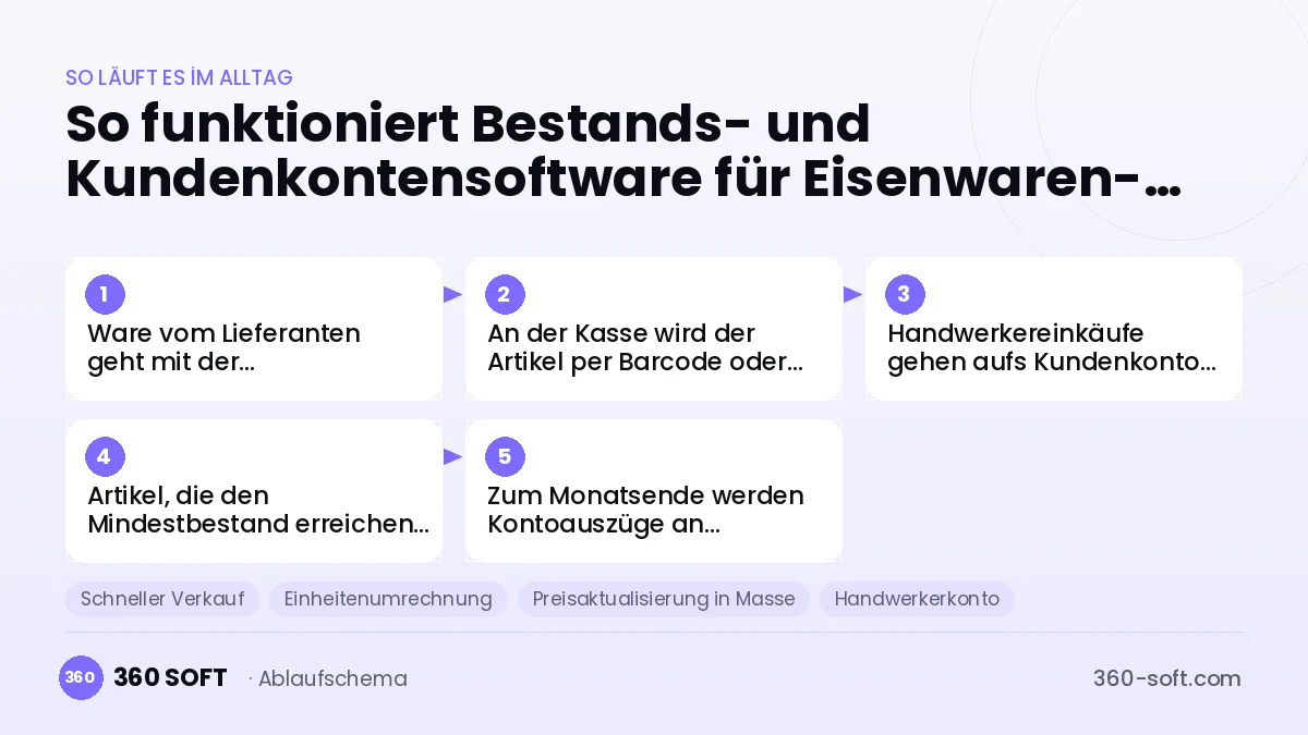 Bestands- und Kundenkontensoftware für Eisenwaren- und Baumärkte