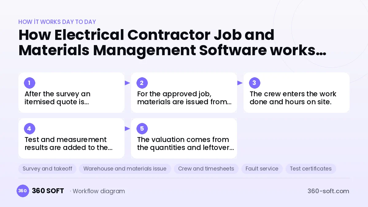 Electrical Contractor Job and Materials Management Software