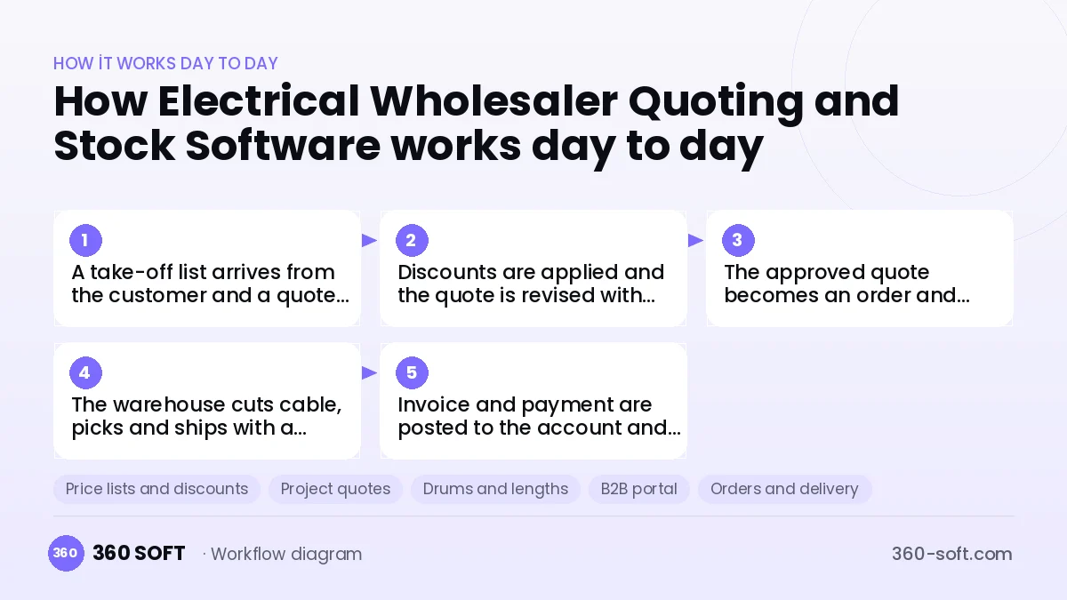 Electrical Wholesaler Quoting and Stock Software