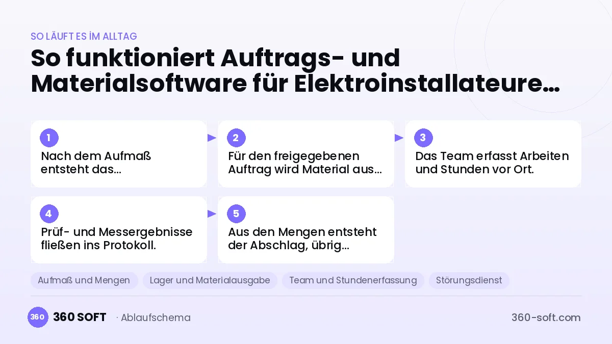 Auftrags- und Materialsoftware für Elektroinstallateure