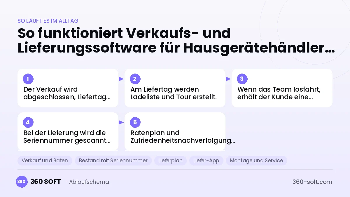 Verkaufs- und Lieferungssoftware für Hausgerätehändler