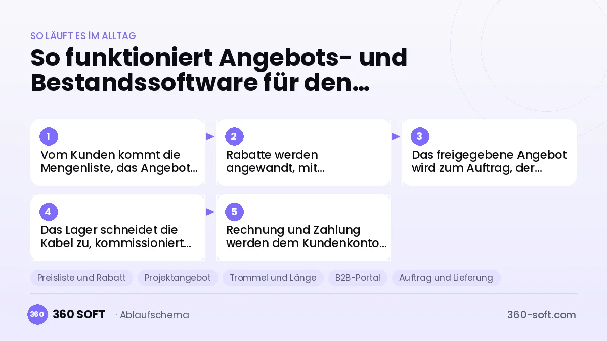 Angebots- und Bestandssoftware für den Elektrogroßhandel