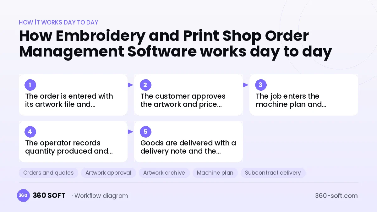 Embroidery and Print Shop Order Management Software