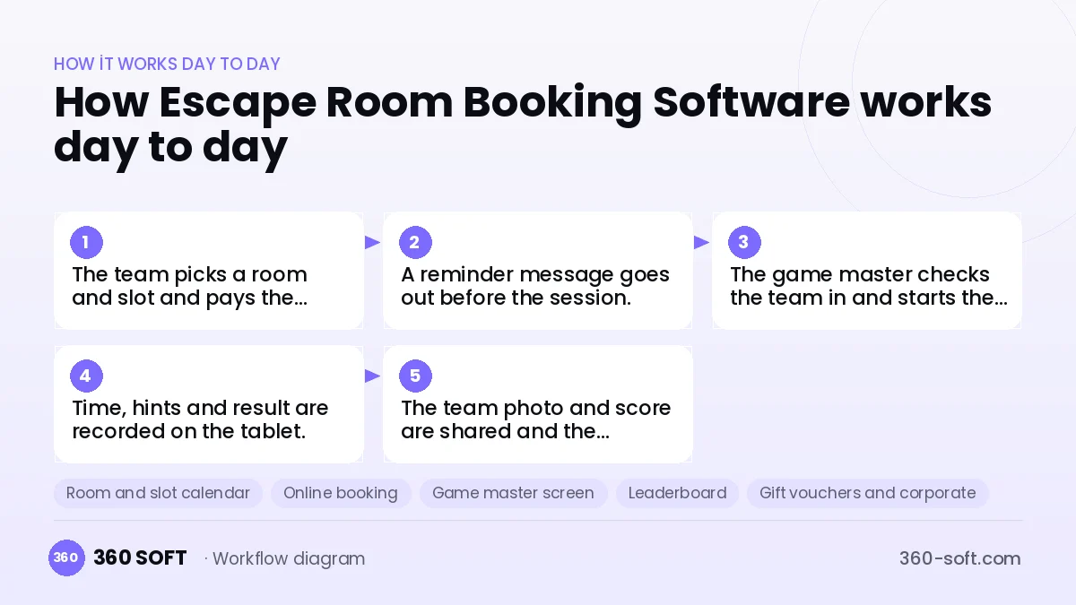 Escape Room Booking Software