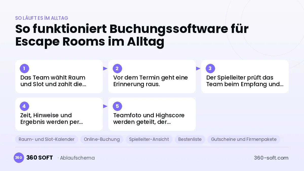 Buchungssoftware für Escape Rooms