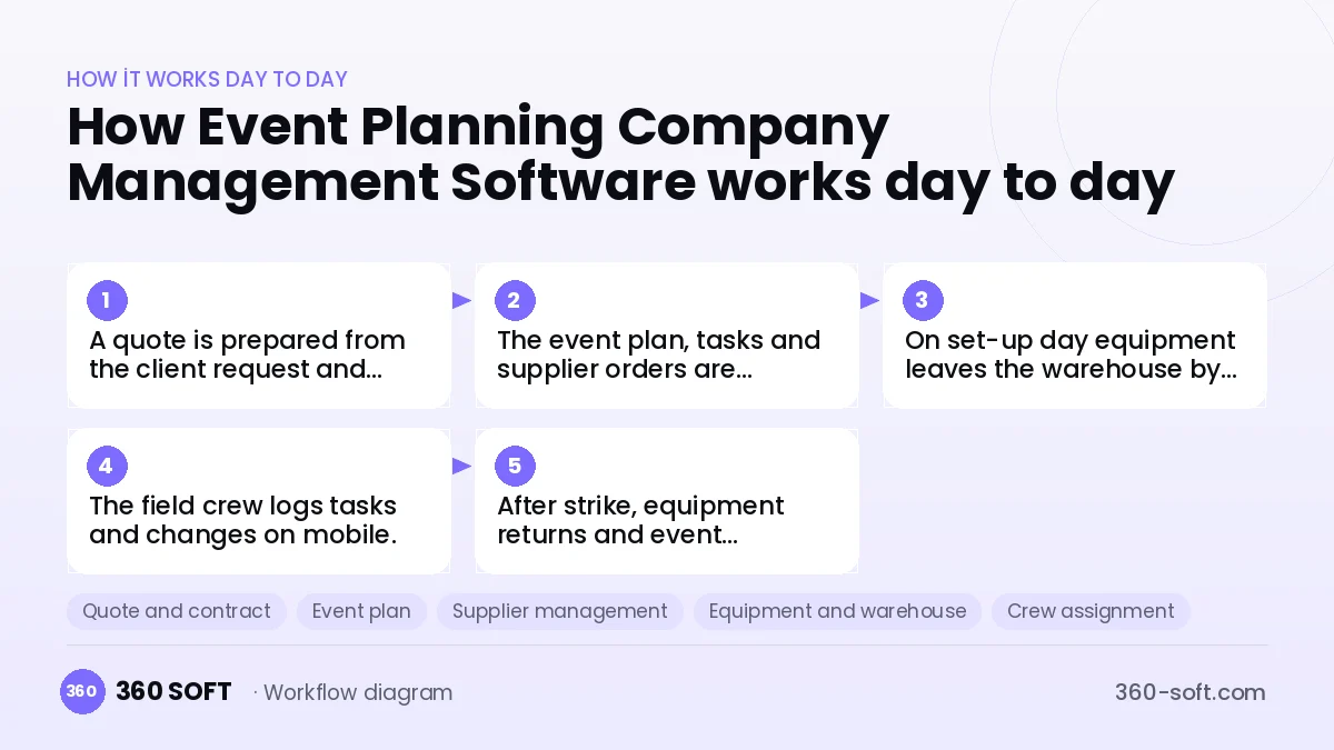 Event Planning Company Management Software