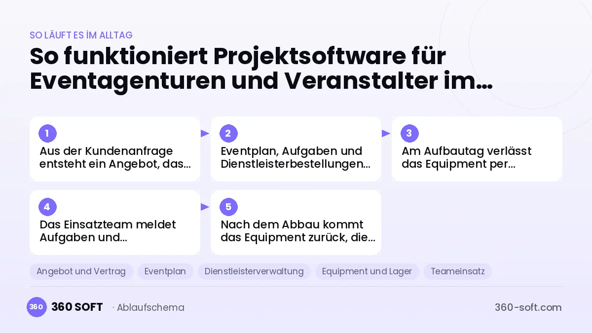 Projektsoftware für Eventagenturen und Veranstalter