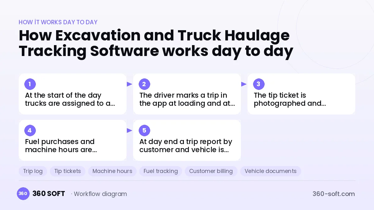 Excavation and Truck Haulage Tracking Software