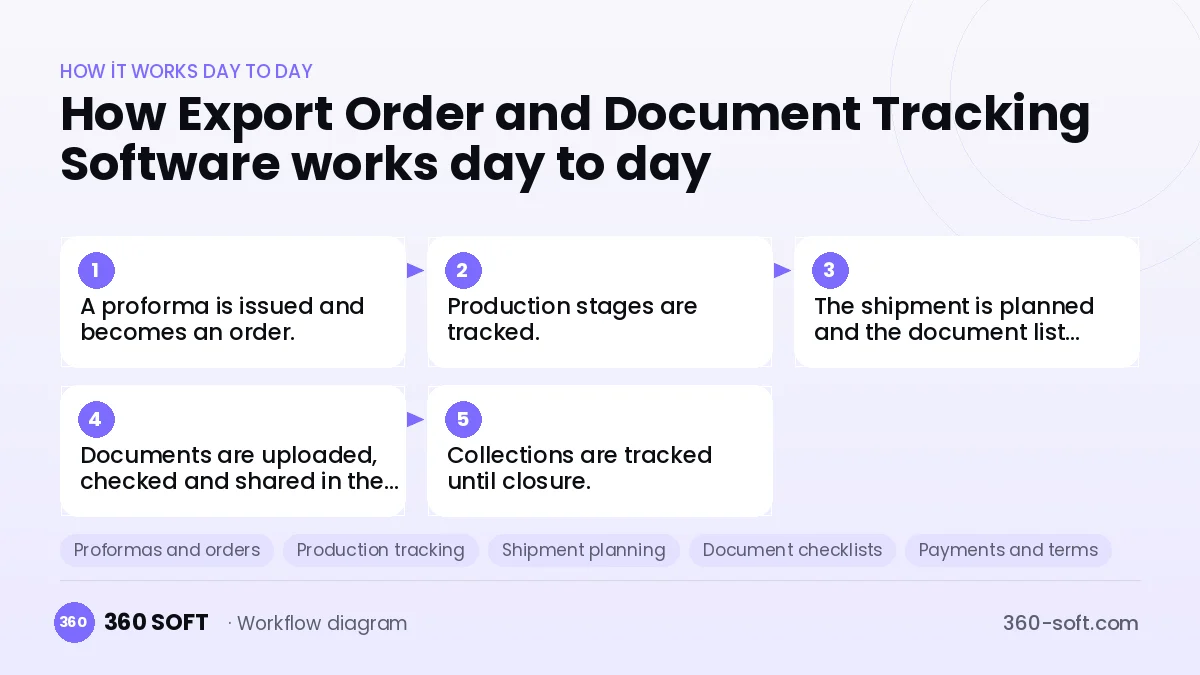 Export Order and Document Tracking Software
