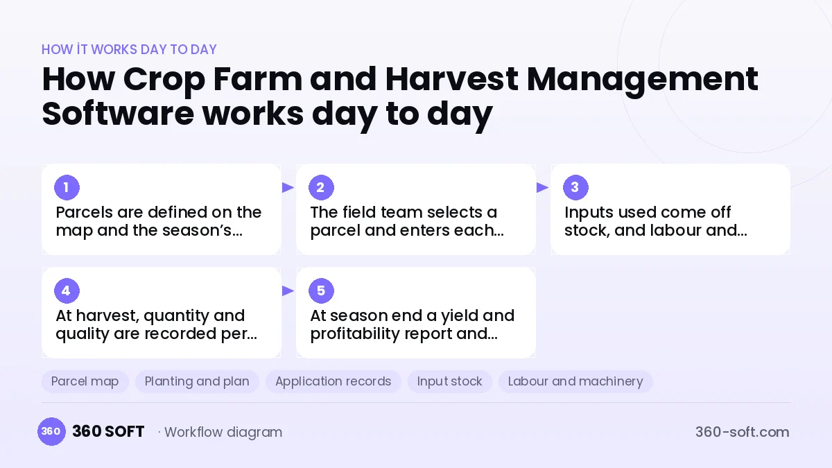 Crop Farm and Harvest Management Software