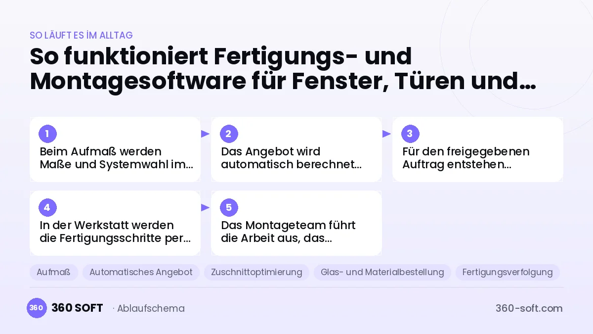 Fertigungs- und Montagesoftware für Fenster, Türen und Wintergärten