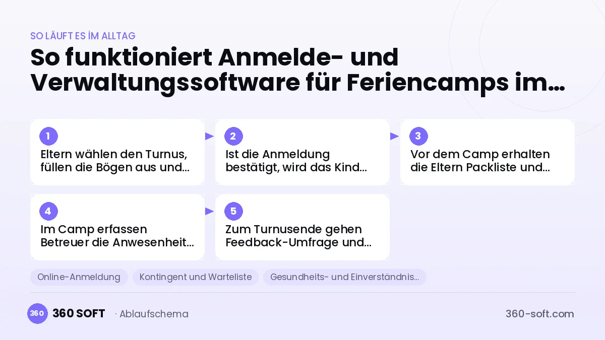 Anmelde- und Verwaltungssoftware für Feriencamps