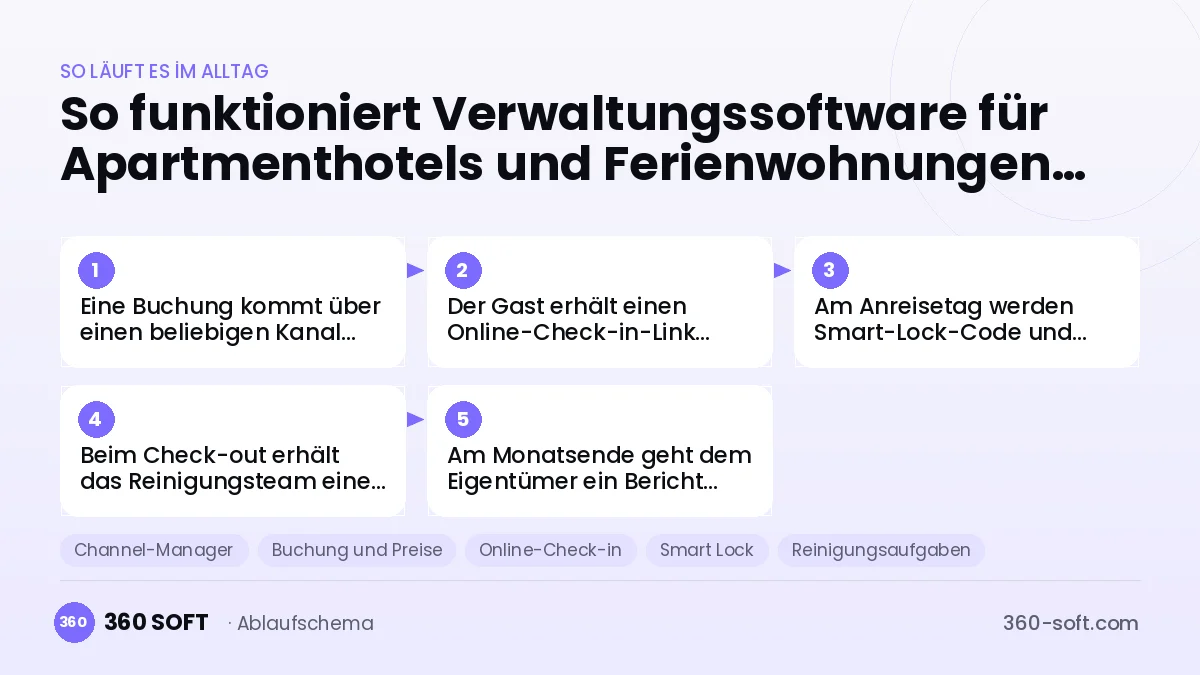 Verwaltungssoftware für Apartmenthotels und Ferienwohnungen
