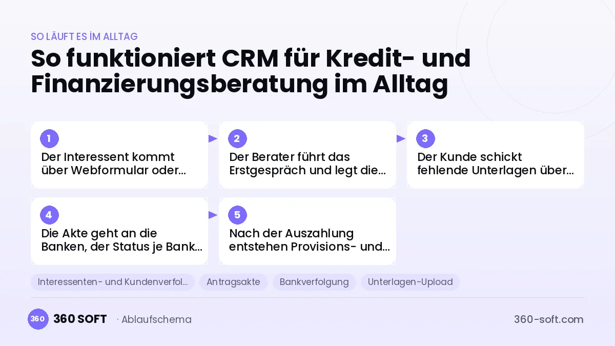 CRM für Kredit- und Finanzierungsberatung