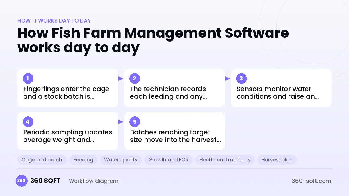 Fish Farm Management Software