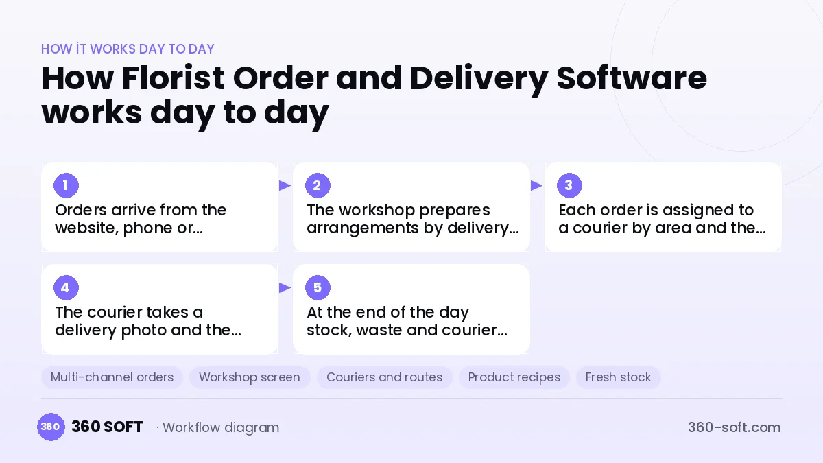Florist Order and Delivery Software