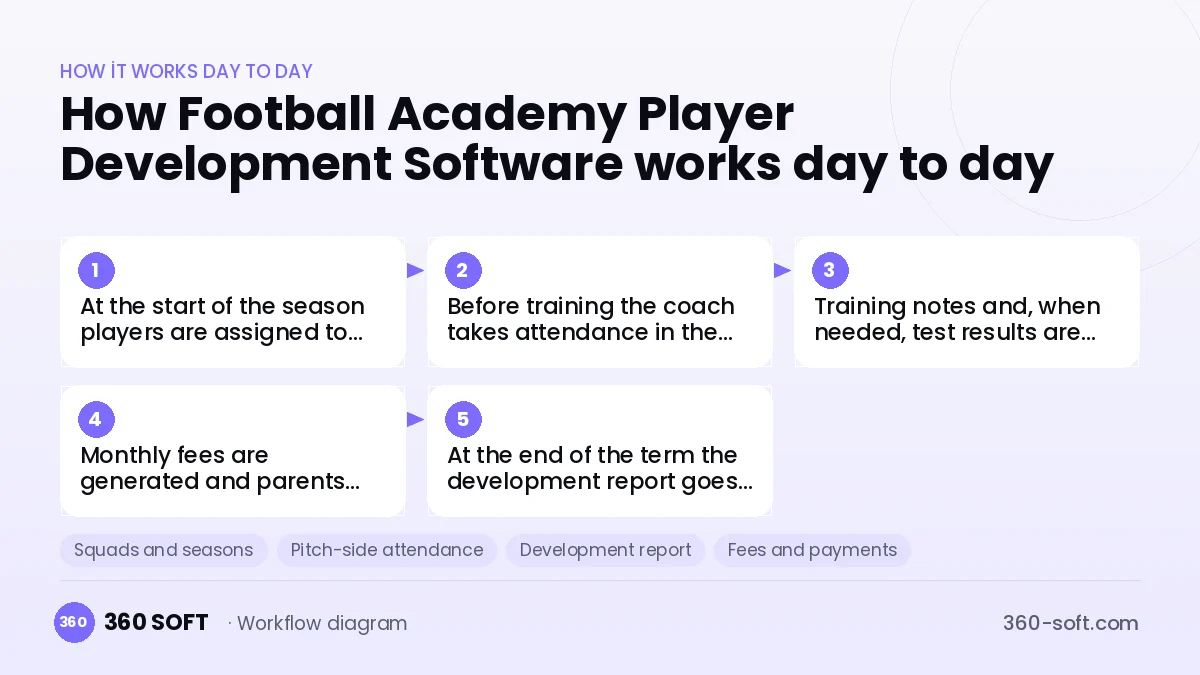 Football Academy Player Development Software