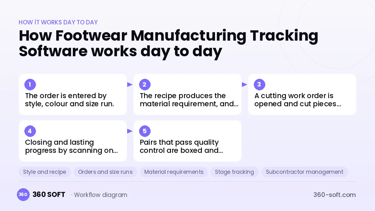 Footwear Manufacturing Tracking Software