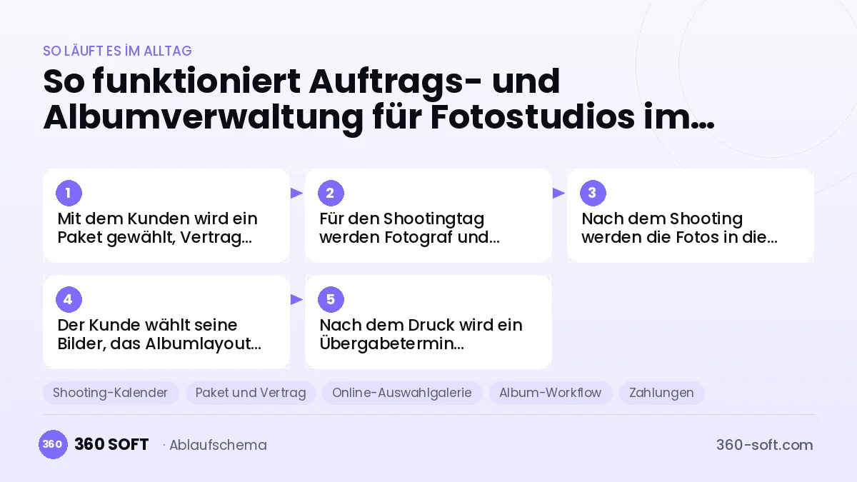 Auftrags- und Albumverwaltung für Fotostudios