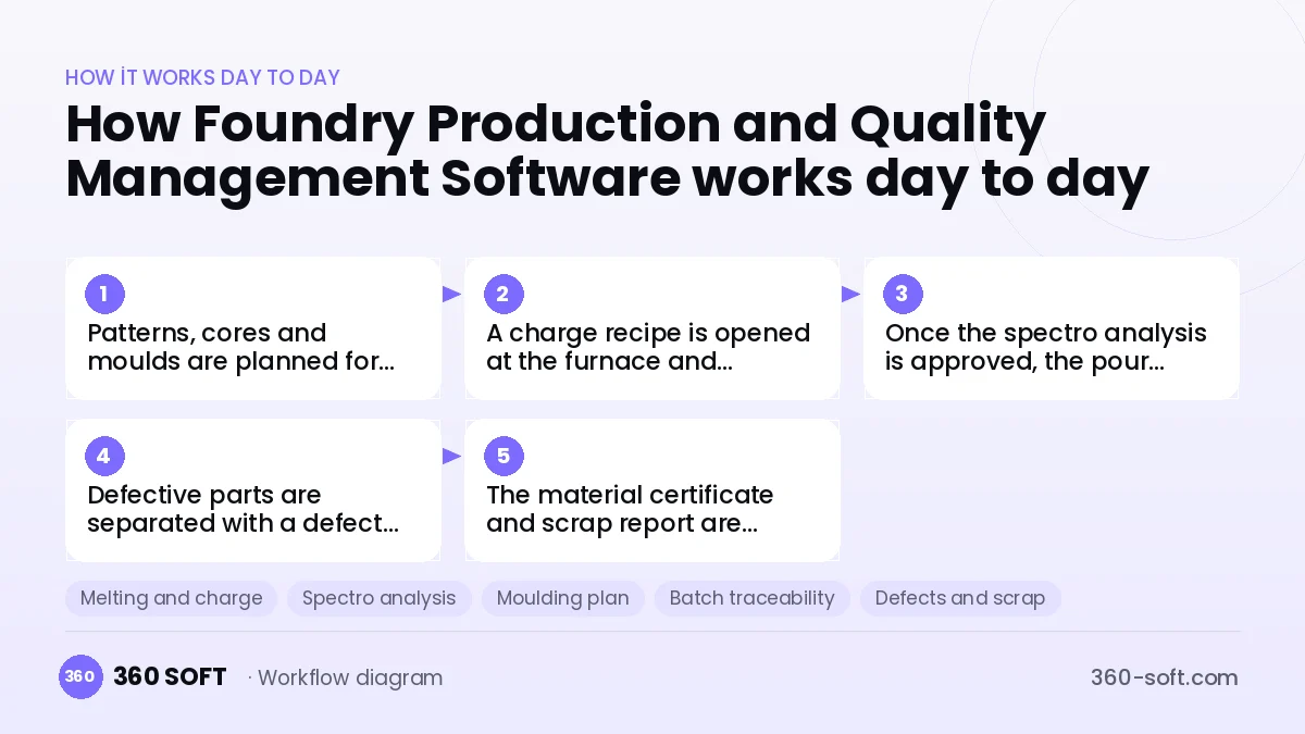 Foundry Production and Quality Management Software