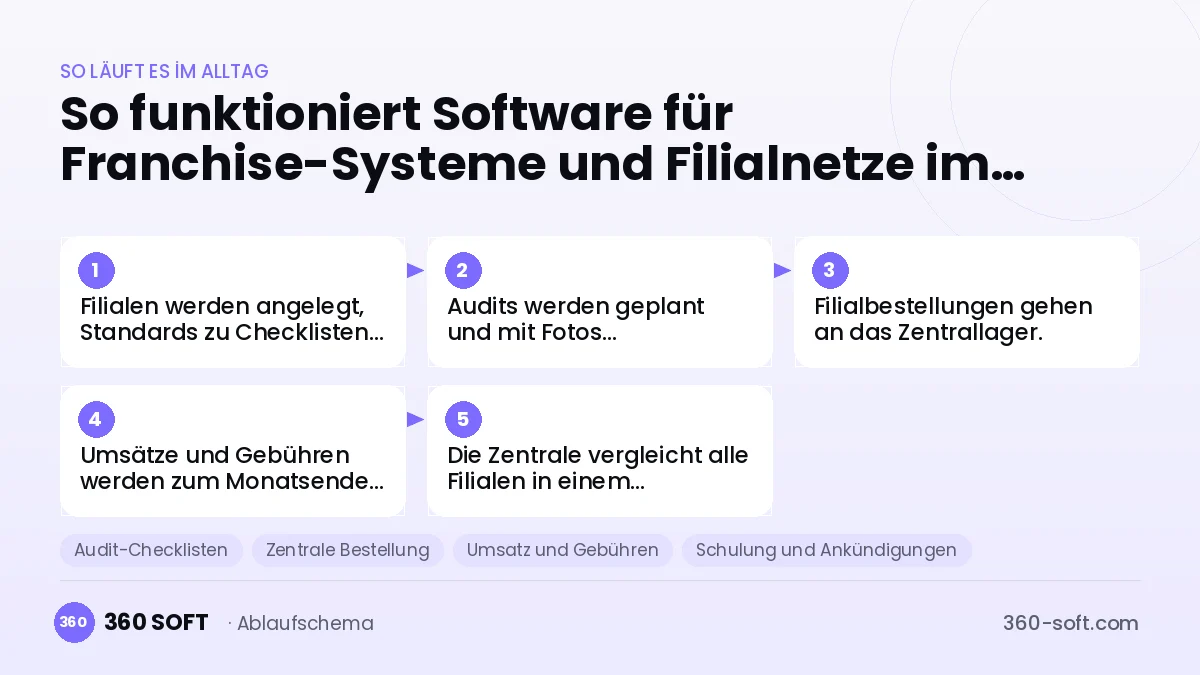 Software für Franchise-Systeme und Filialnetze