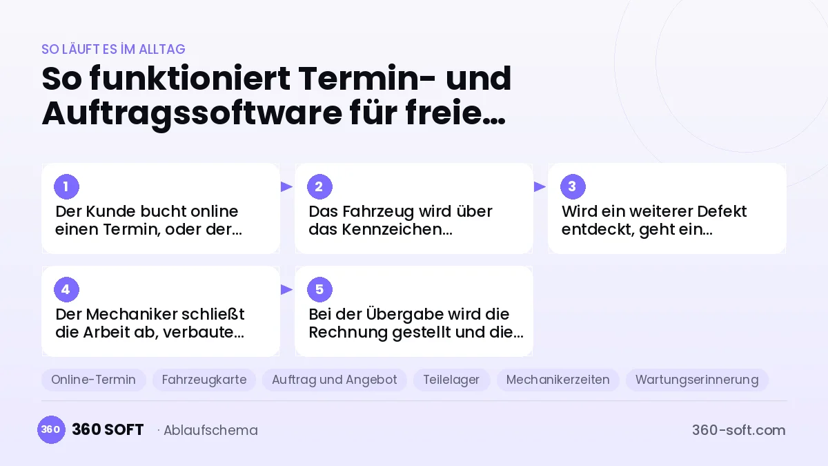 Termin- und Auftragssoftware für freie Kfz-Werkstätten