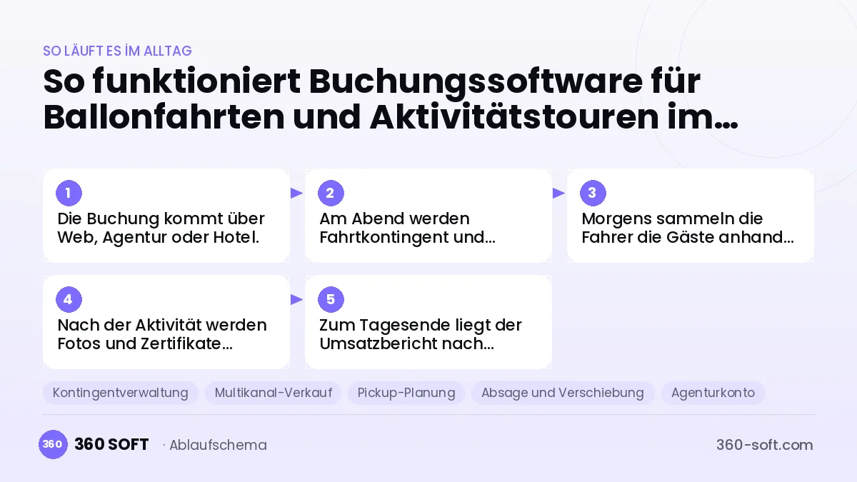 Buchungssoftware für Ballonfahrten und Aktivitätstouren