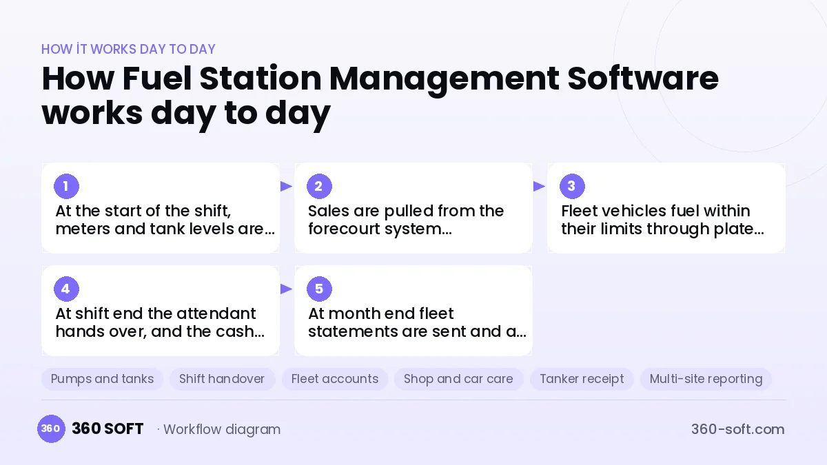 Fuel Station Management Software