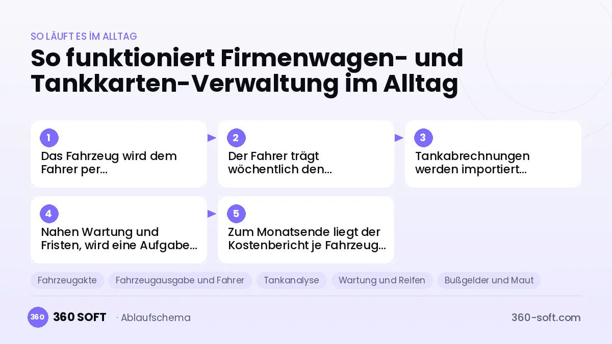 Firmenwagen- und Tankkarten-Verwaltung