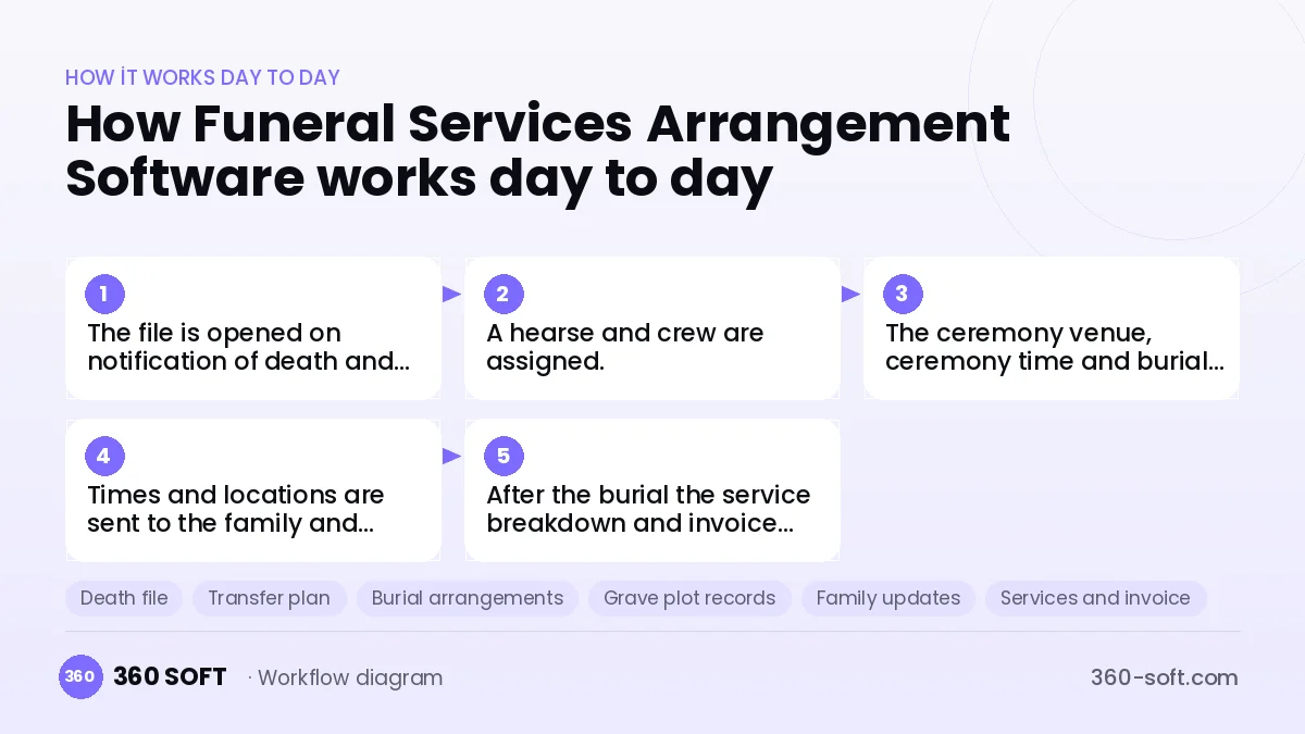 Funeral Services Arrangement Software