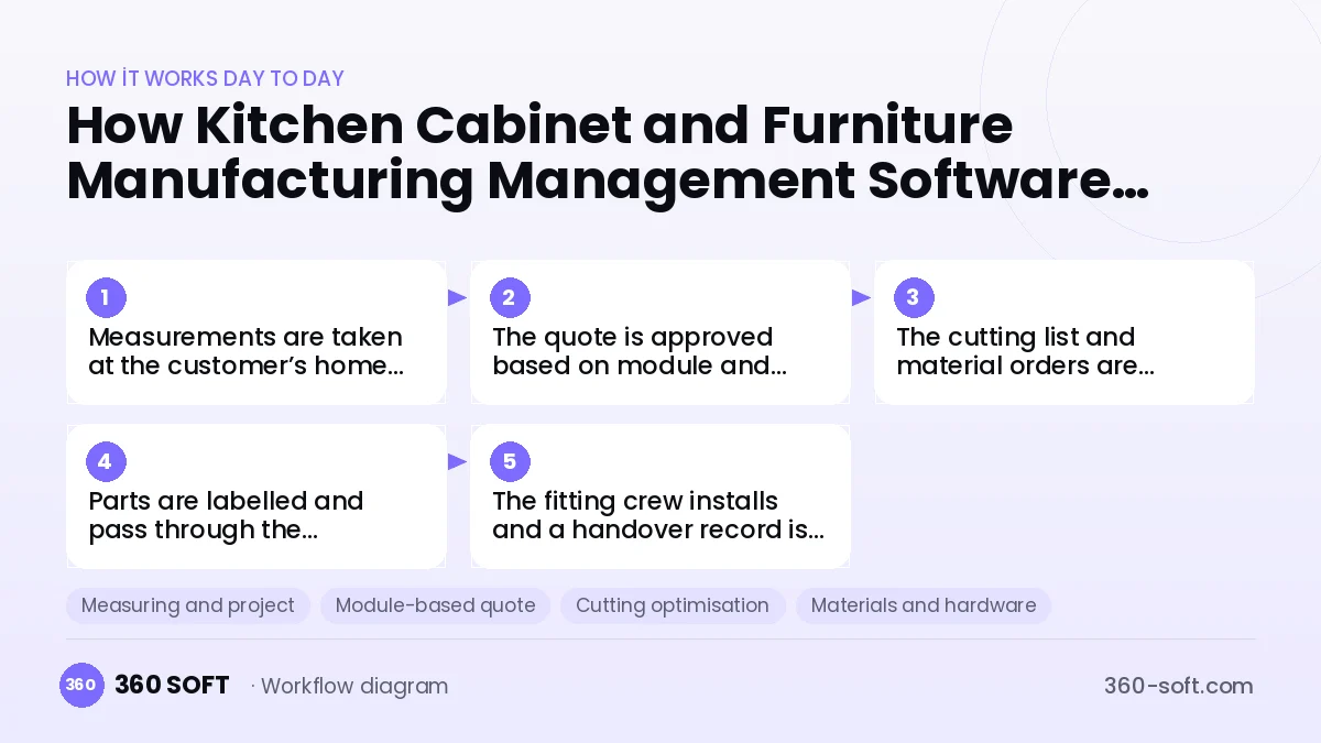 Kitchen Cabinet and Furniture Manufacturing Management Software