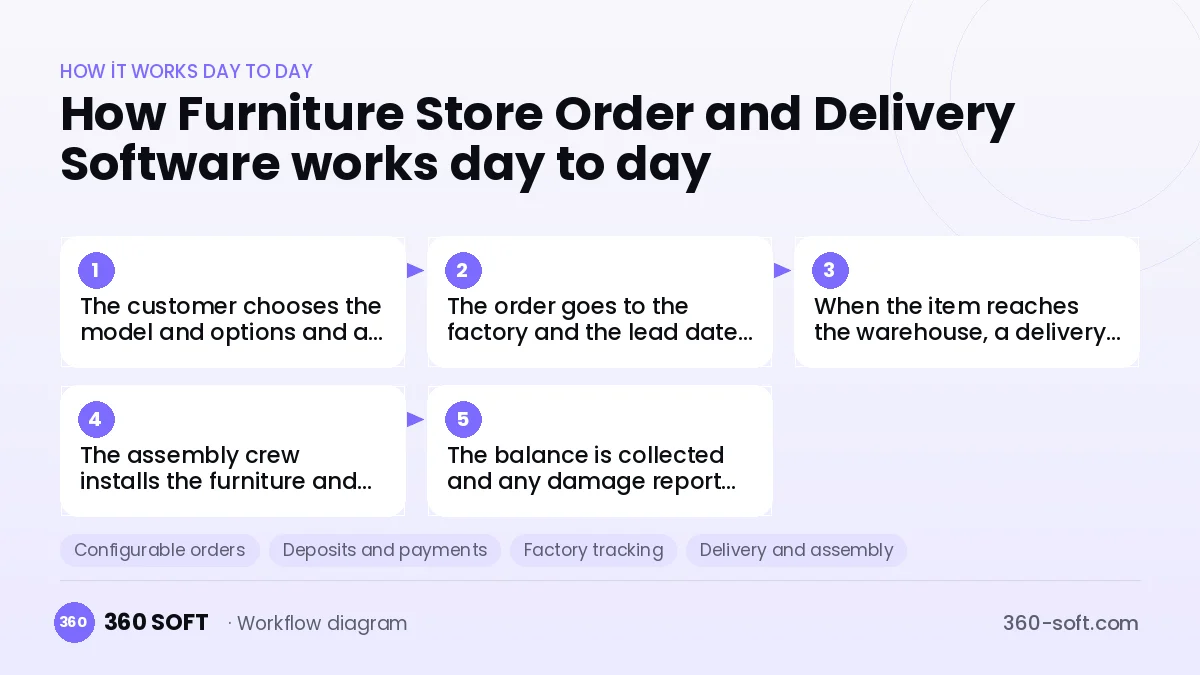 Furniture Store Order and Delivery Software