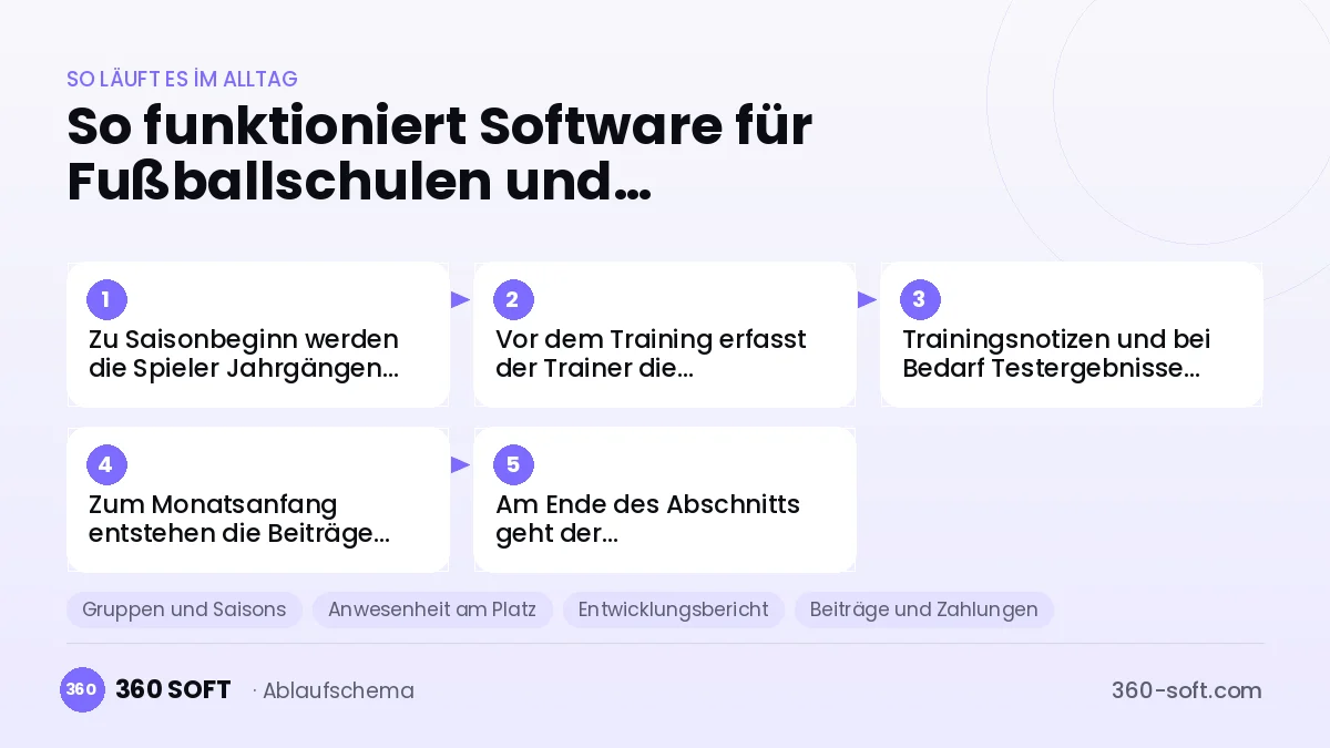Software für Fußballschulen und Nachwuchsleistungszentren