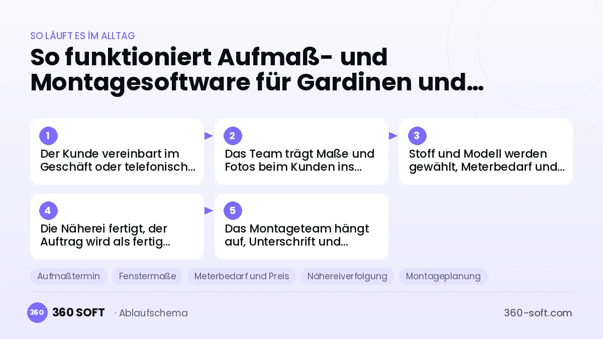 Aufmaß- und Montagesoftware für Gardinen und Heimtextilien