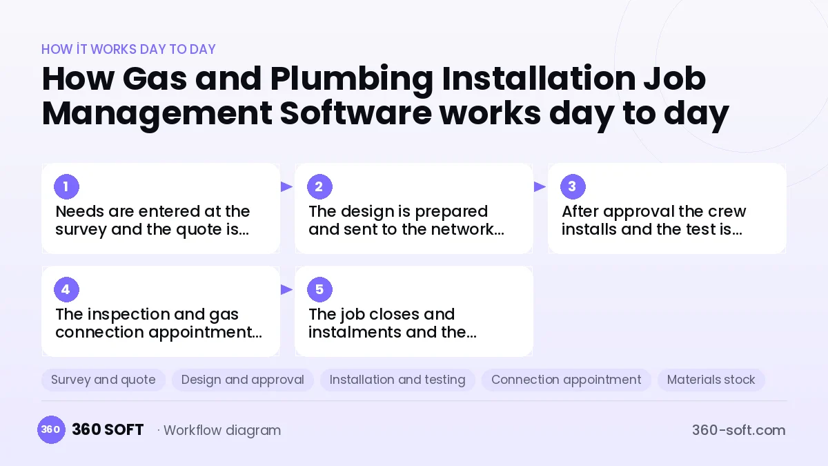 Gas and Plumbing Installation Job Management Software