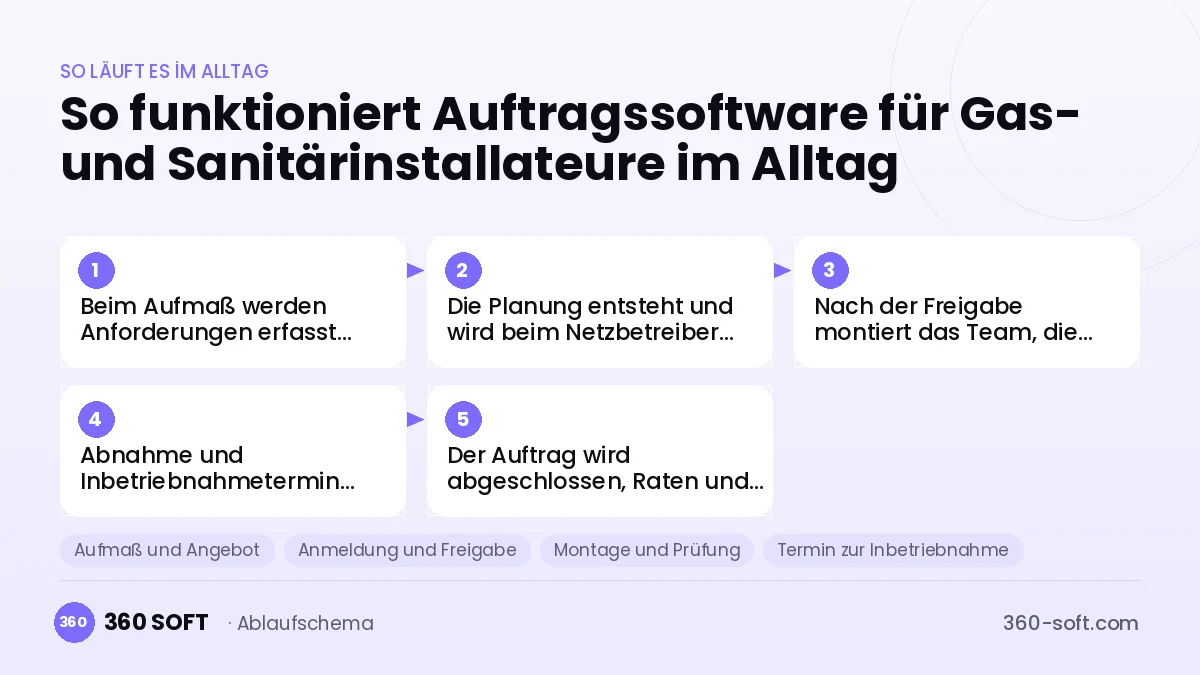 Auftragssoftware für Gas- und Sanitärinstallateure