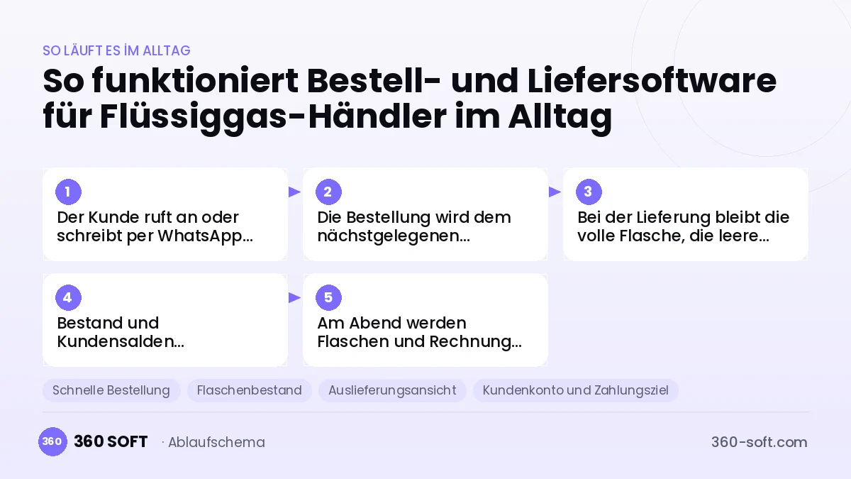Bestell- und Liefersoftware für Flüssiggas-Händler