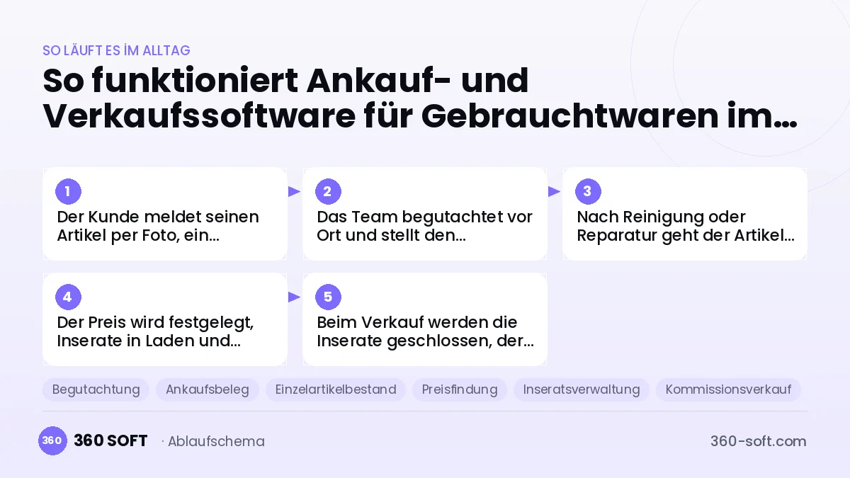 Ankauf- und Verkaufssoftware für Gebrauchtwaren