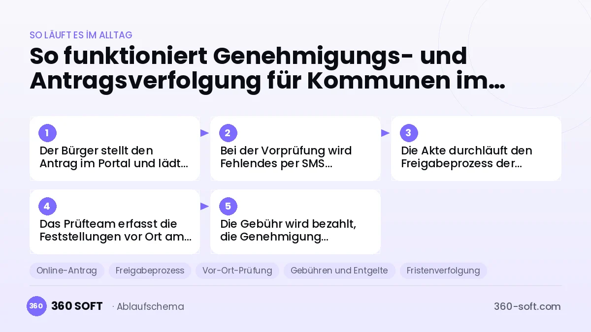 Genehmigungs- und Antragsverfolgung für Kommunen